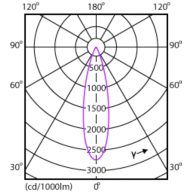 Light Distribution Diagram - Mag Spotlight 9.5W 700lm 30K 24D