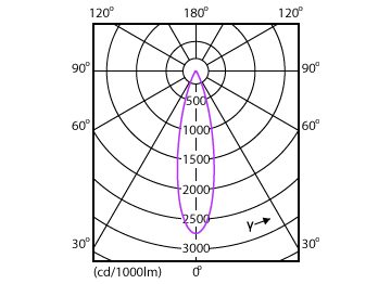 Light Distribution Diagram - Mag Spotlight 9.5W 700lm 30K 24D