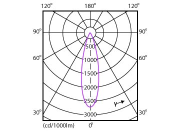 Light Distribution Diagram - Mag Spotlight 9.5W 740lm 40K 24D
