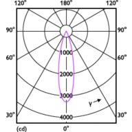 Light Distribution Diagram - Mag Suspend Spotlight 7.5W 650lm 40K 24D