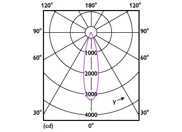Light Distribution Diagram - Mag Suspend Spotlight 7.5W 650lm 40K 24D