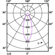 Light Distribution Diagram - MC LEDspot IA 4.7-50W GU10 927 36D