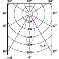Light Distribution Diagram - MC LEDspot IA 4.7-50W GU10 930 36D