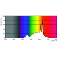 Spectral Power Distribution Colour - MC LEDspot IA 4.7-50W GU10 930 36D
