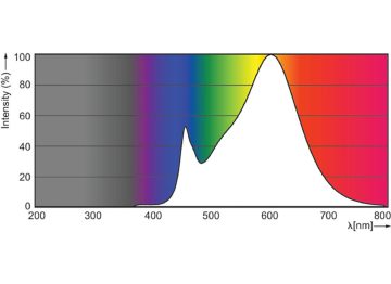 Spectral Power Distribution Colour - Corepro LEDspot 4.6-50W GU10 830 36D