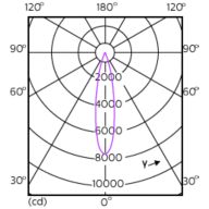 Light Distribution Diagram - 17PAR38/EXPERTCOLOR RETAIL/F25/930/DIM