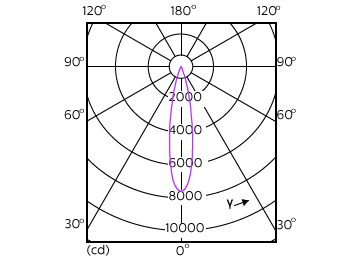 Light Distribution Diagram - 17PAR38/EXPERTCOLOR RETAIL/F25/930/DIM