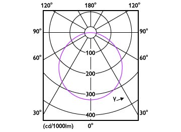 Light Distribution Diagram - PILA G2 DL052 R SQ LED 1300 30K 18W 8"