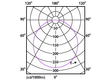Light Distribution Diagram - PILA G2 DL052 R SQ LED 2000 30K 24W 11"