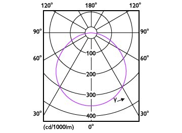 Light Distribution Diagram - PILA G2 DL052 SF RD LED 900 40K 12W 6"