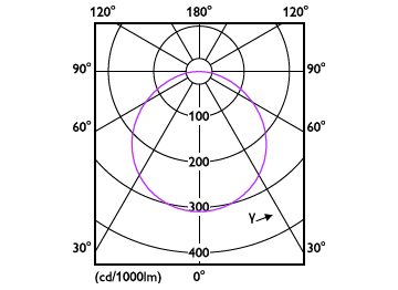 Light Distribution Diagram - PILA G2 DL052 SF SQ LED 900 30K 12W 6"