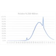 Spectral Power Distribution Colour - F71T12 UVA 100W