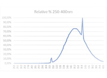 Spectral Power Distribution Colour - F71T12 UVA 100W