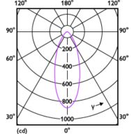 Light Distribution Diagram - RS071B 5S/827_30_40 40D PSR PI6 IP65 BK