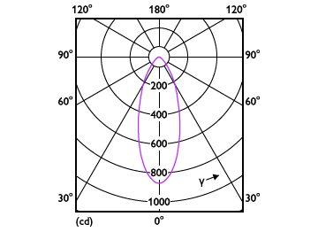 Light Distribution Diagram - RS071B 5S/827_30_40 40D PSR PI6 IP65 BK