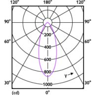 Light Distribution Diagram - RS071B 5S/827_30_40 40D PSR PI6 IP65 WH