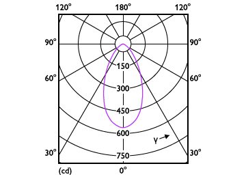 Light Distribution Diagram - RS071B 5S/827_30_40 60D PSR PI6 IP65 BK