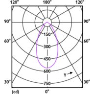 Light Distribution Diagram - RS071B 5S/827_30_40 60D PSR PI6 IP65 WH