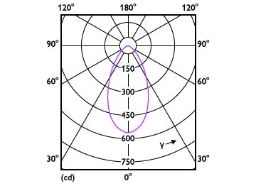 Light Distribution Diagram - RS071B 5S/827_30_40 60D PSR PI6 IP65 WH