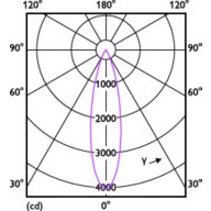 Light Distribution Diagram - RS280 G2 RC Rd D75 11W 30K 24D