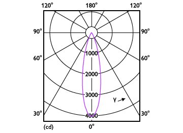 Light Distribution Diagram - RS280 G2 RC Rd D75 11W 30K 24D