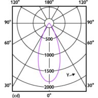 Light Distribution Diagram - RS280 G2 RC Rd D75 11W 30K 50D