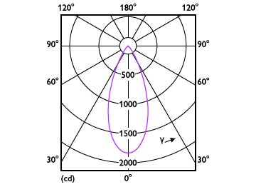 Light Distribution Diagram - RS280 G2 RC Rd D75 11W 30K 50D