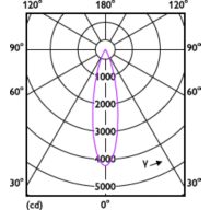 Light Distribution Diagram - RS280 G2 RC Rd D75 11W 40K 24D