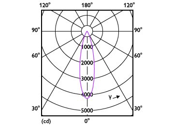 Light Distribution Diagram - RS280 G2 RC Rd D75 11W 40K 24D