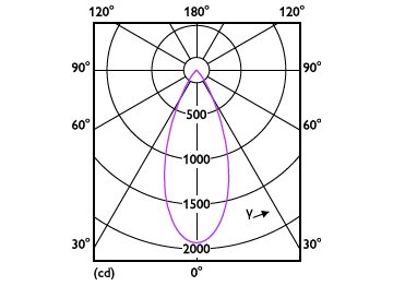 Light Distribution Diagram - RS280 G2 RC Rd D75 11W 40K 50D