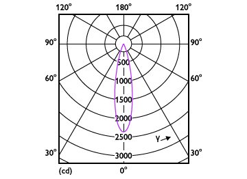 Light Distribution Diagram - RS280 G2 RC Rd D75 5W 30K 24D