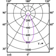 Light Distribution Diagram - RS280 G2 RC Rd D75 5W 30K 50D