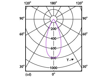 Light Distribution Diagram - RS280 G2 RC Rd D75 5W 30K 50D