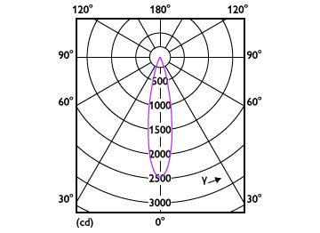 Light Distribution Diagram - RS280 G2 RC Rd D75 5W 40K 24D