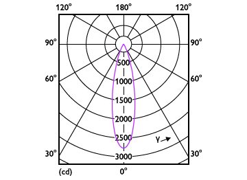 Light Distribution Diagram - RS280 G2 RC Rd D75 7W 30K 24D