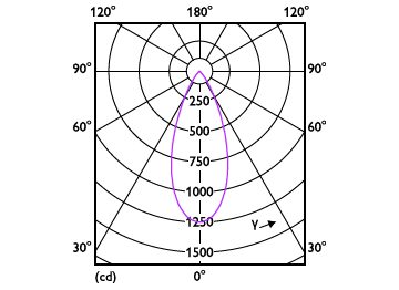Light Distribution Diagram - RS280 G2 RC Rd D75 7W 30K 50D