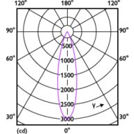 Light Distribution Diagram - RS280 G2 RC Rd D75 7W 40K 24D