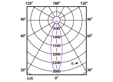 Light Distribution Diagram - RS280 G2 RC Rd D75 7W 40K 24D