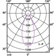 Light Distribution Diagram - RS280 G2 RC Rd D75 7W 40K 50D