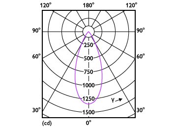 Light Distribution Diagram - RS280 G2 RC Rd D75 7W 40K 50D