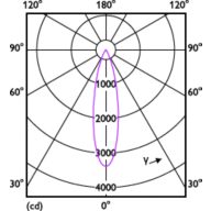 Light Distribution Diagram - RS280 G2 RC Rd D75 9W 30K 24D