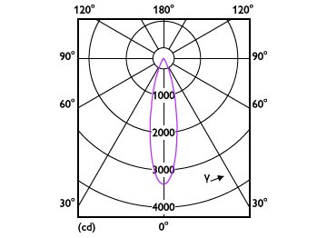 Light Distribution Diagram - RS280 G2 RC Rd D75 9W 30K 24D