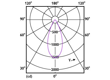 Light Distribution Diagram - RS280 G2 RC Rd D75 9W 30K 50D