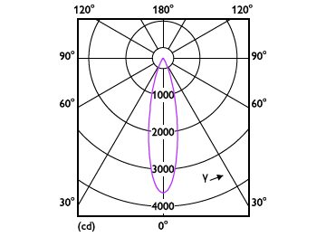Light Distribution Diagram - RS280 G2 RC Rd D75 9W 40K 24D