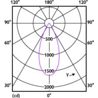 Light Distribution Diagram - RS280 G2 RC Rd D75 9W 40K 50D