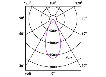 Light Distribution Diagram - RS280 G2 RC Rd D75 9W 40K 50D
