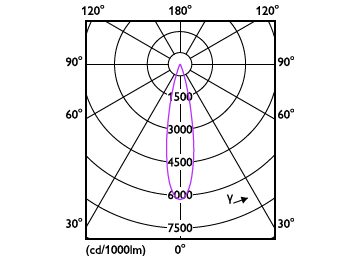 Light Distribution Diagram - RS350 G2 RC Rd D100 15W 30K 24D 1H