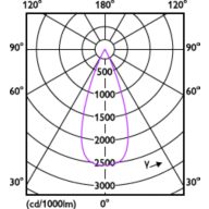 Light Distribution Diagram - RS350 G2 RC Rd D100 15W 30K 36D 1H