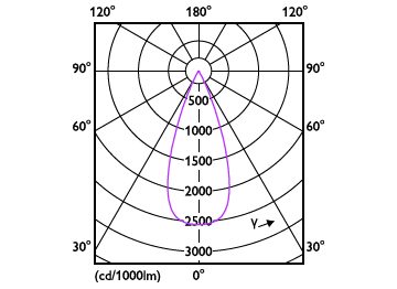 Light Distribution Diagram - RS350 G2 RC Rd D100 15W 30K 36D 1H