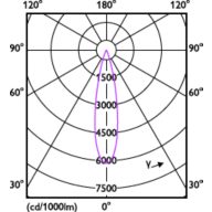 Light Distribution Diagram - RS350 G2 RC Rd D100 15W 40K 24D 1H